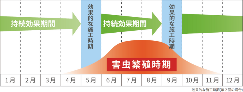 害虫ブロックの持続性