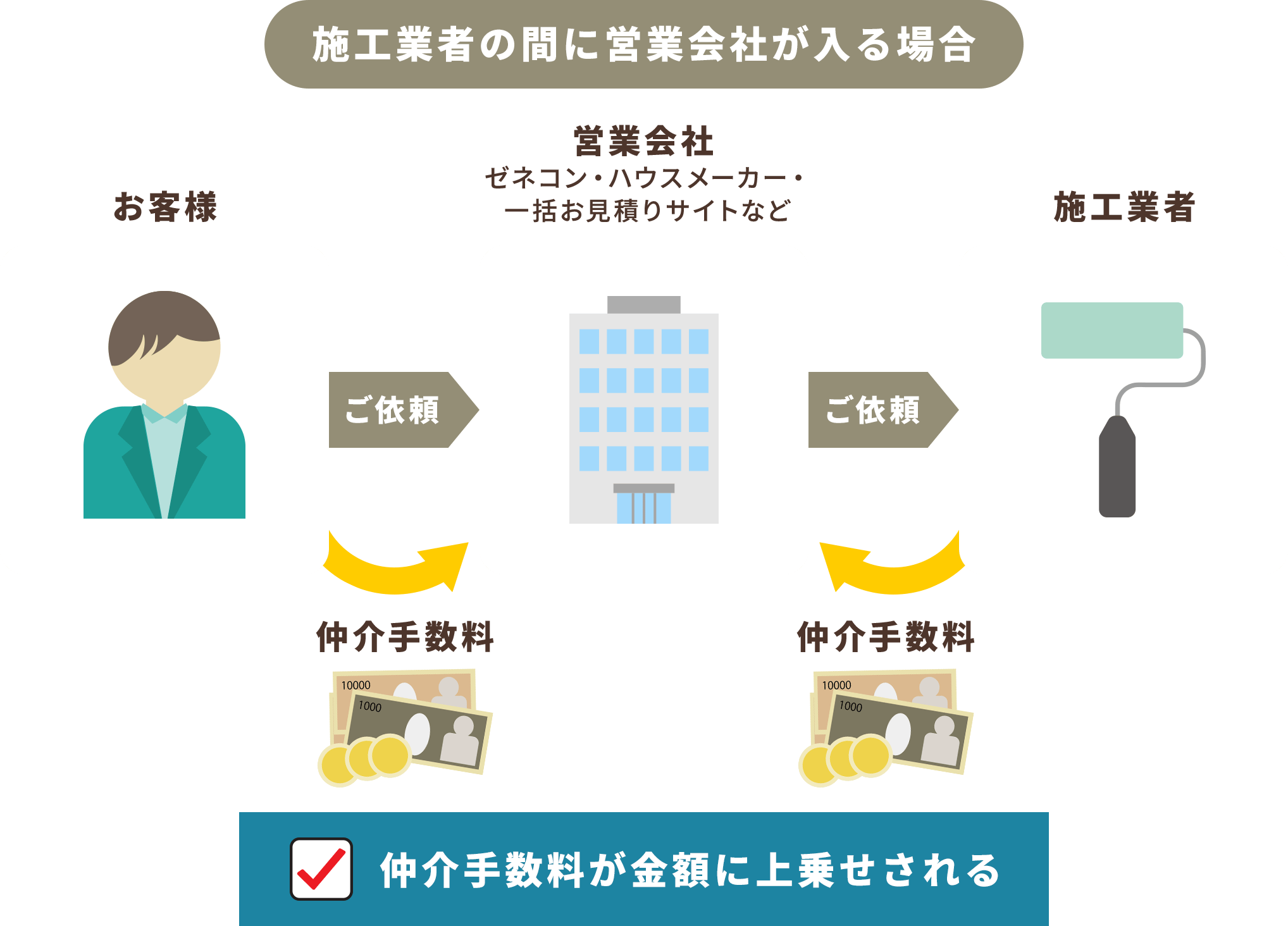 施工業者の間に営業会社が入る場合