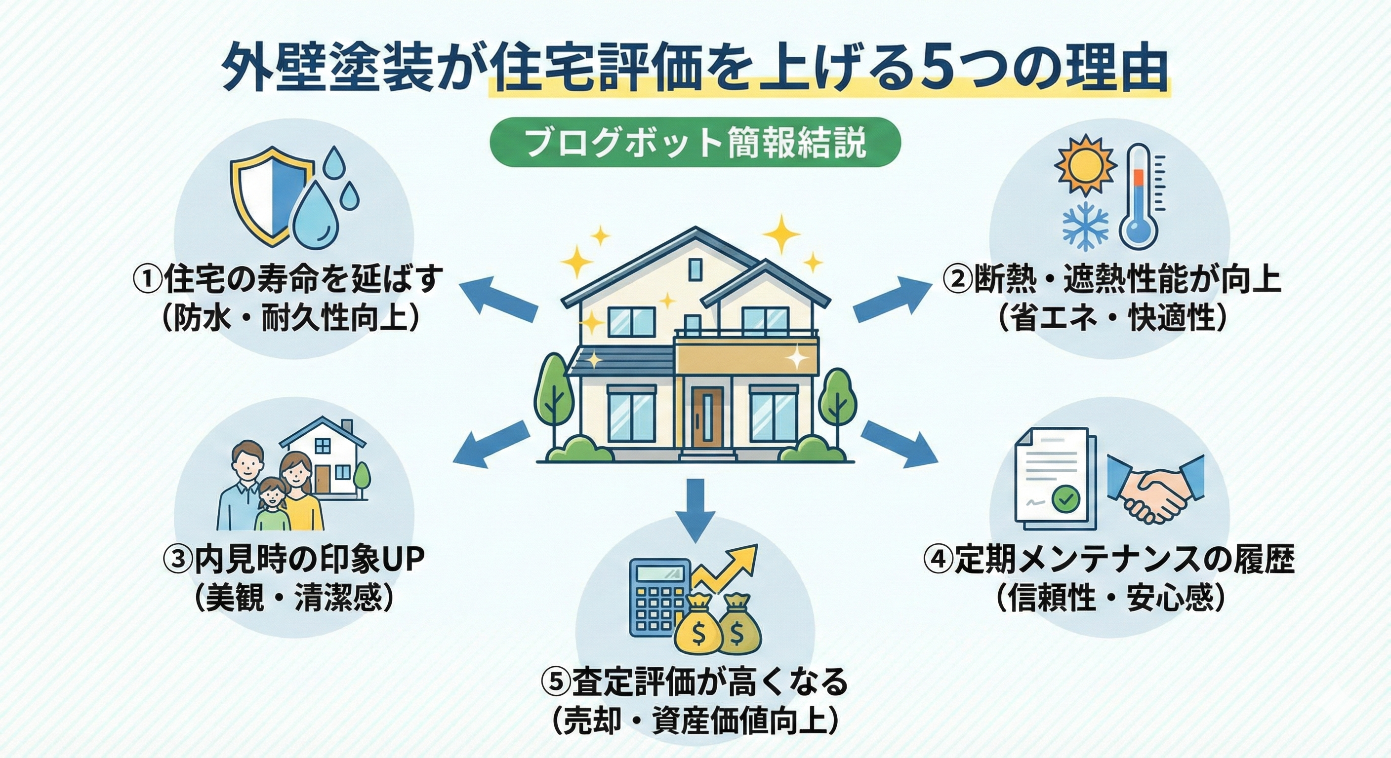 外壁塗装で資産価値を上げる方法|住宅価値の向上に効く塗装戦略