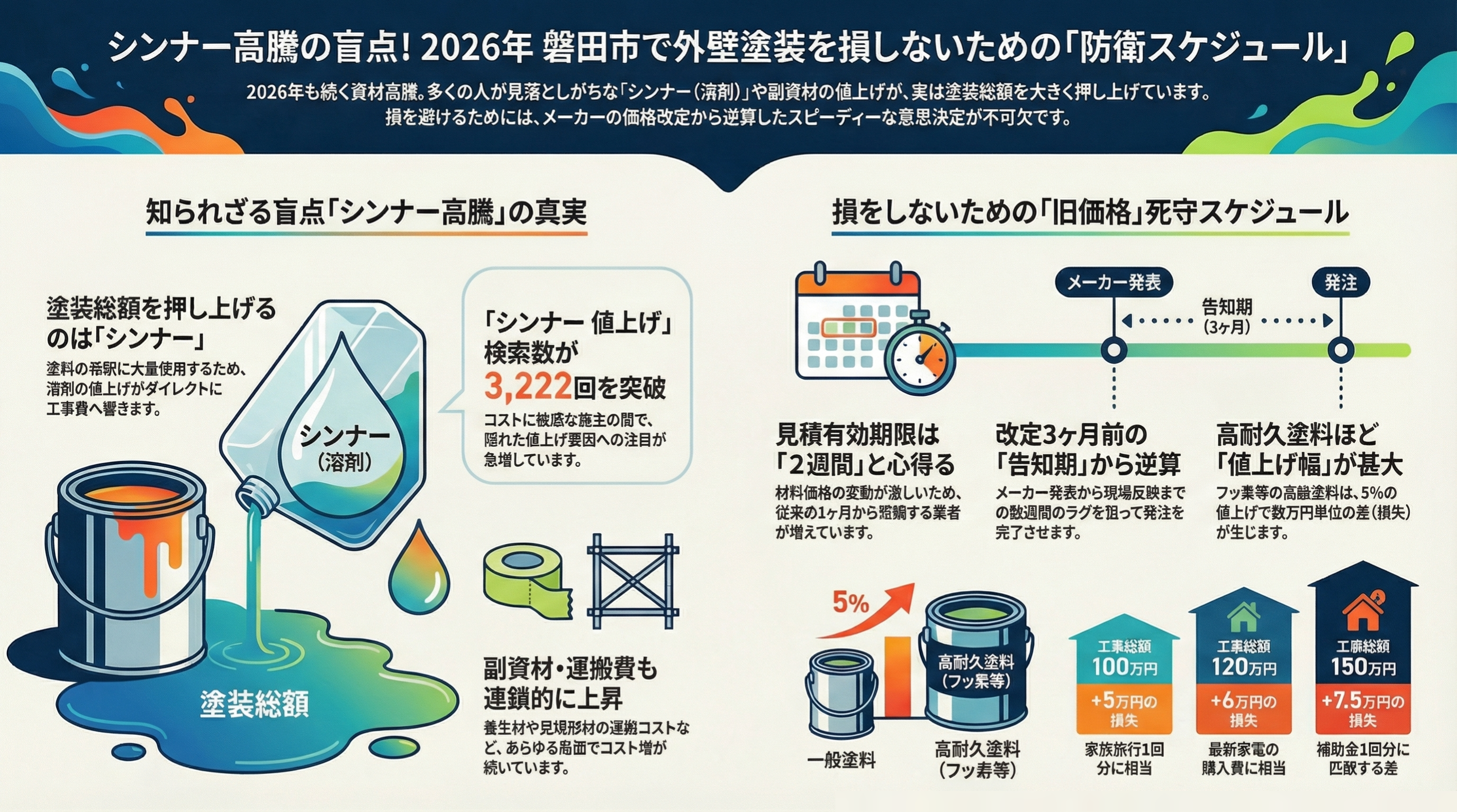 2026年最新｜塗料・シンナー値上げ一覧と損をしないための発注時期【磐田市版】