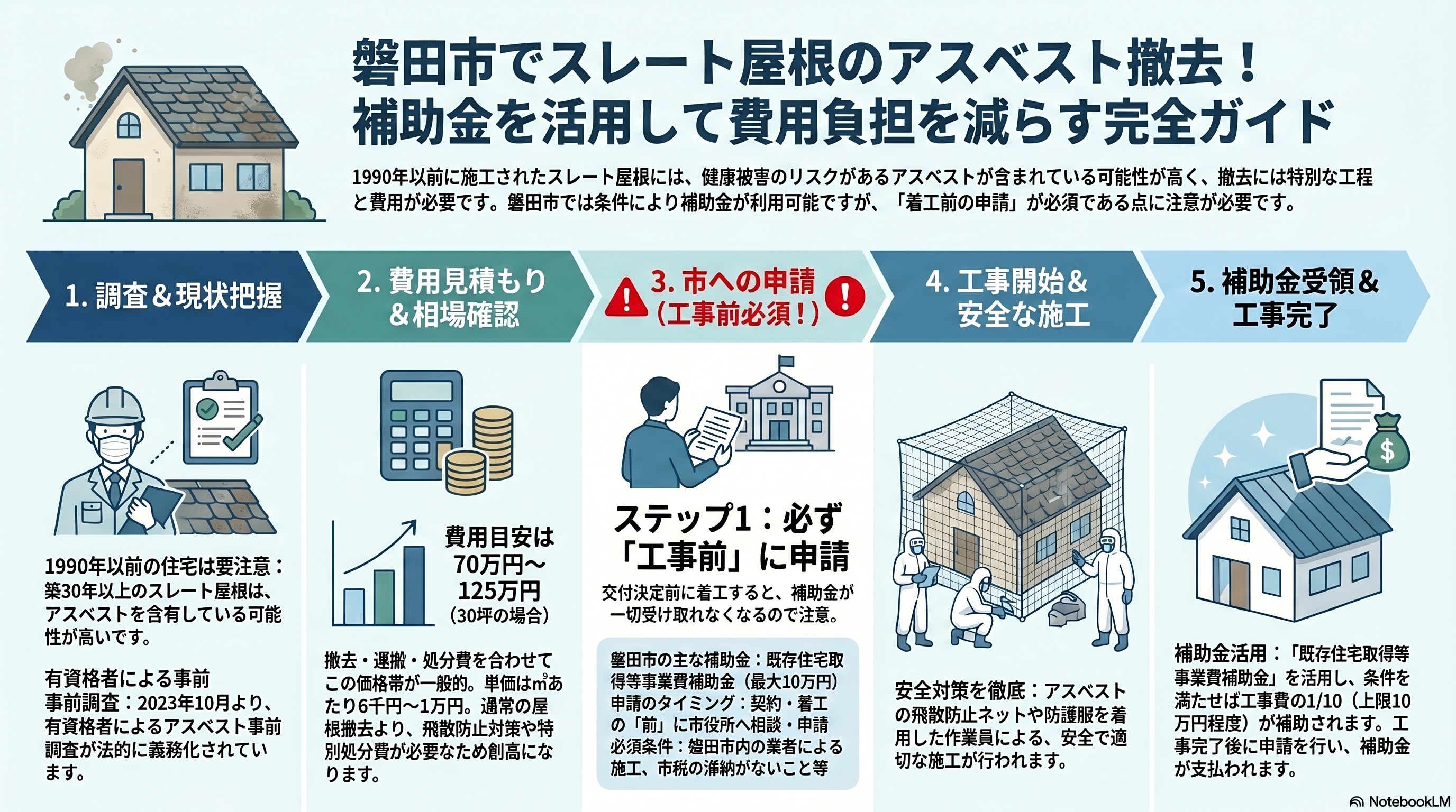 スレート屋根のアスベスト撤去に磐田市の補助金は使える？費用負担を減らす申請手順