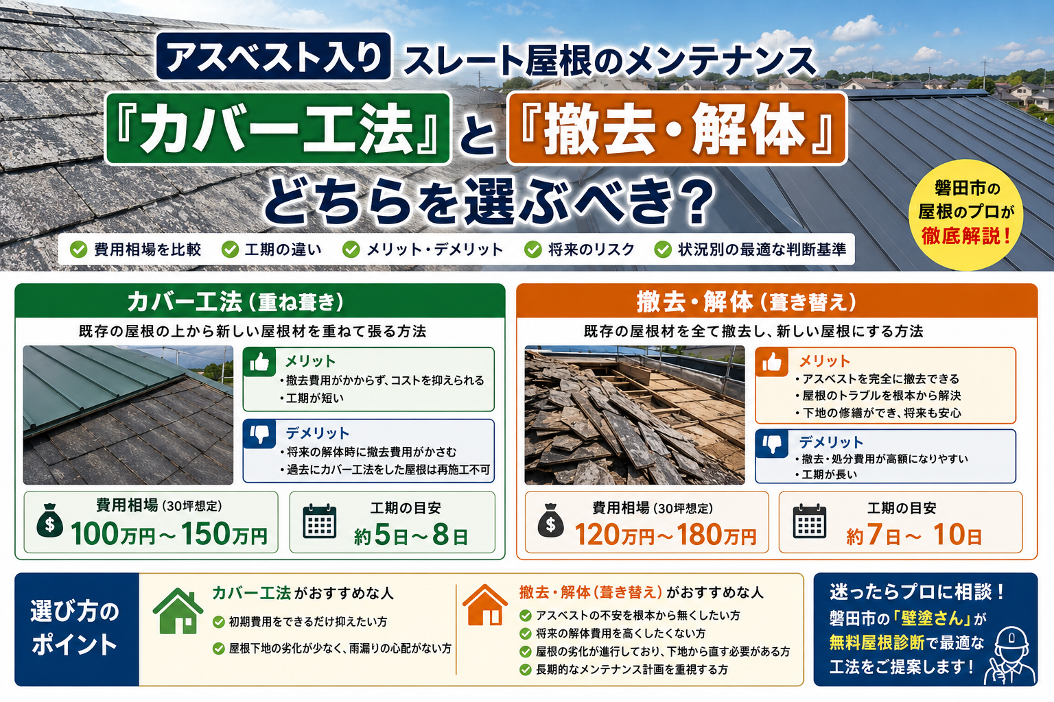 アスベスト入りスレート屋根のメンテナンス：『カバー工法』と『撤去・解体』どちらを選ぶべき？
