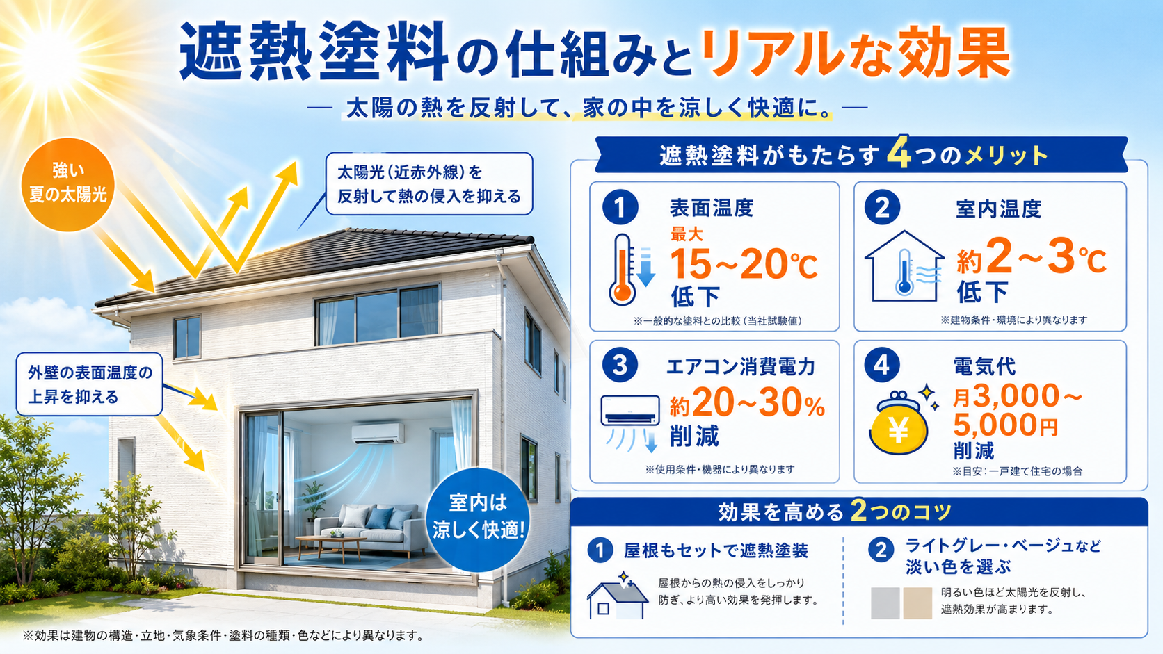 【2026年最新】外壁塗装で夏の暑さ対策！磐田市で選ばれる遮熱塗料の効果と電気代削減のリアル
