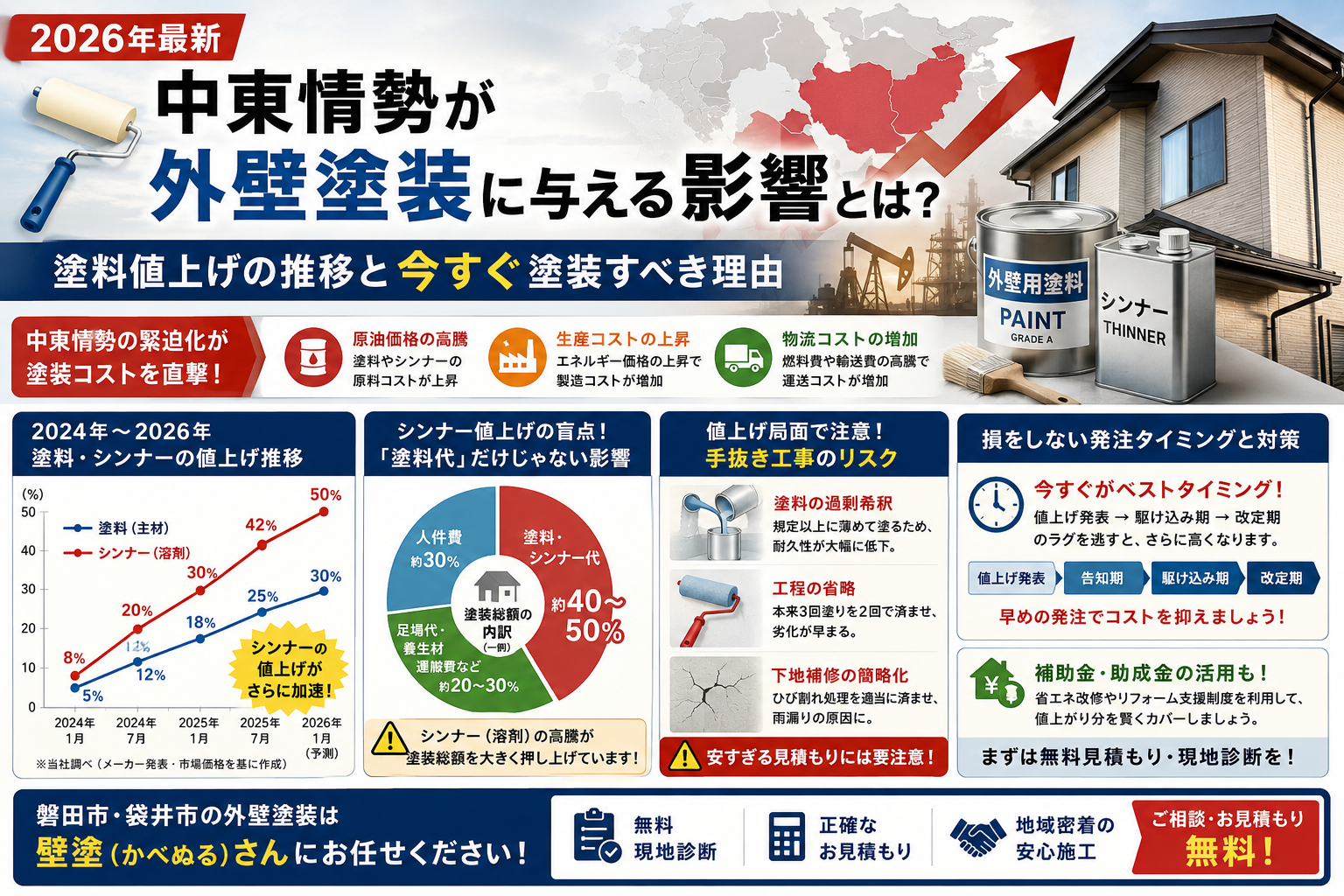 中東情勢が外壁塗装に与える影響とは？2026年の塗料値上げ推移と今すぐ塗装すべき理由