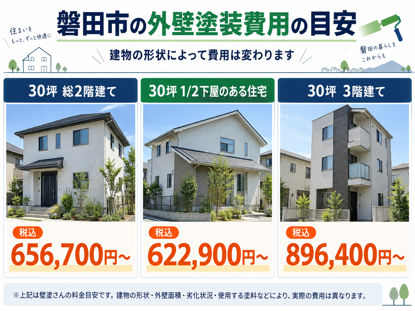 磐田市の外壁塗装費用はいくら?相場・見積内訳・価格差が出る理由を施工店が解説